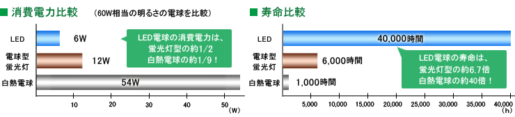 LED 寿命・消費電力グラフ